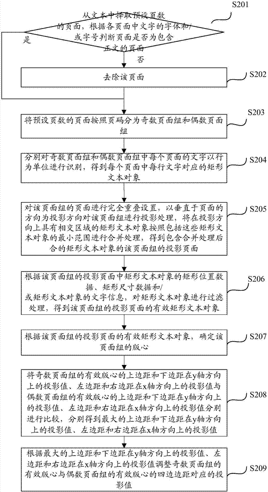 文本版心識(shí)別方法、電子設(shè)備及計(jì)算機(jī)存儲(chǔ)介質(zhì)與流程