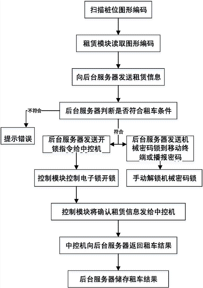 一種租還車(chē)方便的自行車(chē)租賃系統(tǒng)及其使用方法與流程