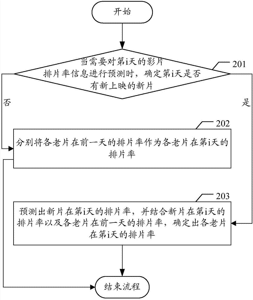 基于人工智能的影片票房預測方法、裝置及存儲介質與流程