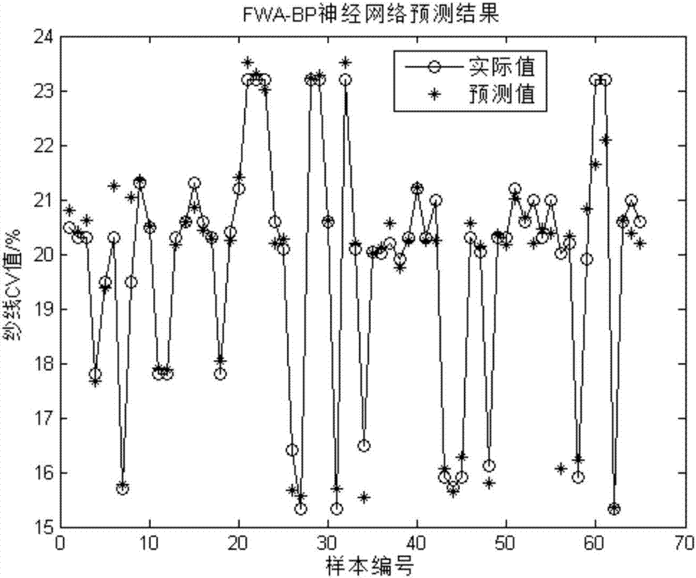 基于煙花算法改進BP神經(jīng)網(wǎng)絡(luò)的紡紗質(zhì)量預(yù)測方法與流程