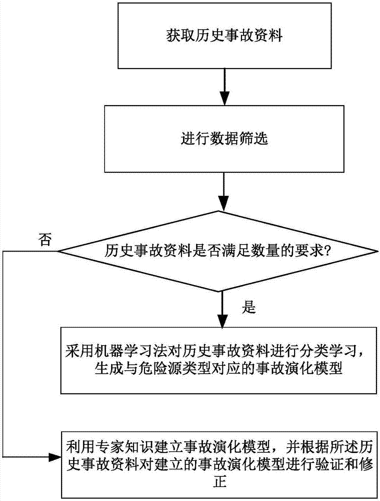 識別重大危險源的方法、系統(tǒng)、存儲介質(zhì)及計算機設(shè)備與流程