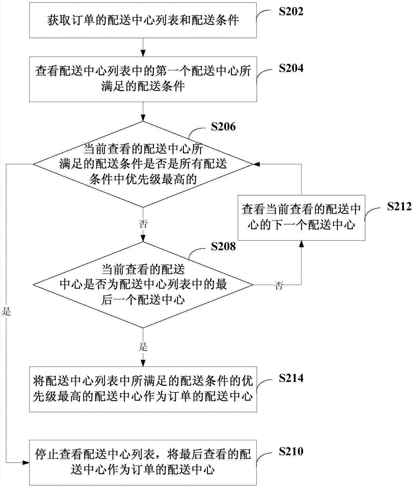 物流配送方法和装置与流程