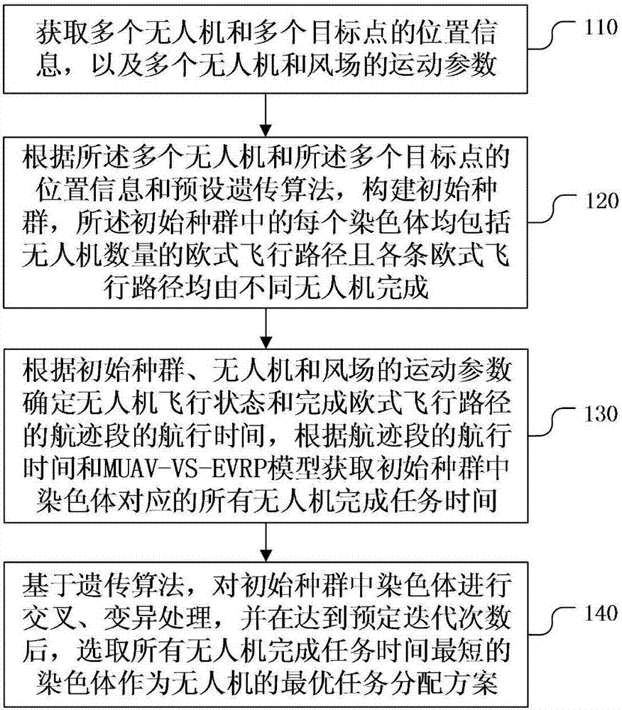 多無人機(jī)執(zhí)行多任務(wù)的分配方法及裝置與流程