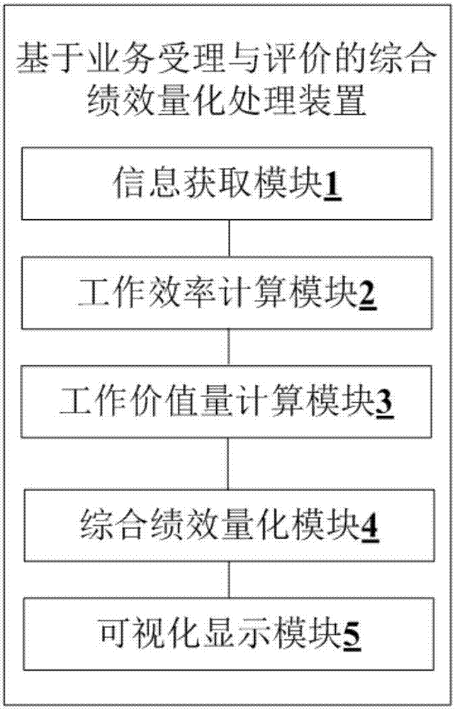 基于業(yè)務(wù)受理與評(píng)價(jià)的綜合績效量化處理方法、裝置與流程