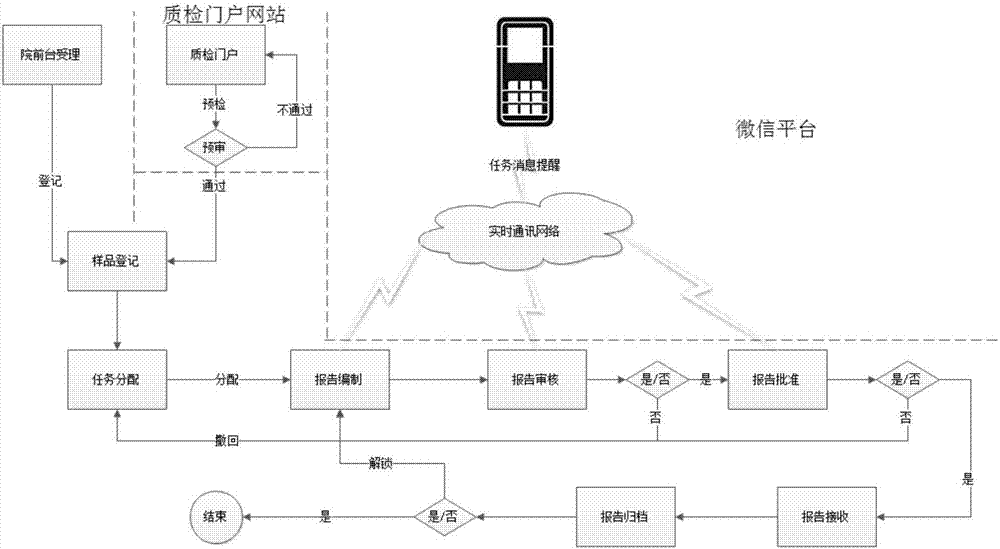 一种质检业务综合管理系统的制造方法与工艺