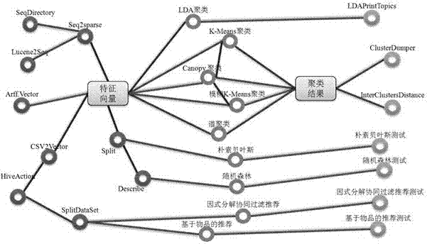 一種基于Mahout的機器學習服務組裝方法與流程