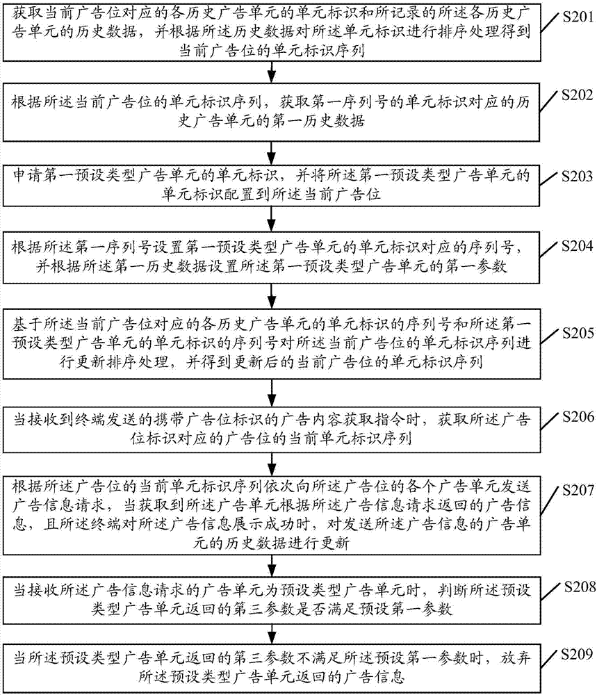 一種廣告運(yùn)營配置方法及其設(shè)備與流程