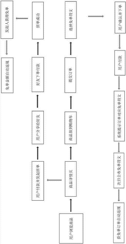 用于電商購物平臺的APP免單模式系統(tǒng)及操作流程的制造方法與工藝