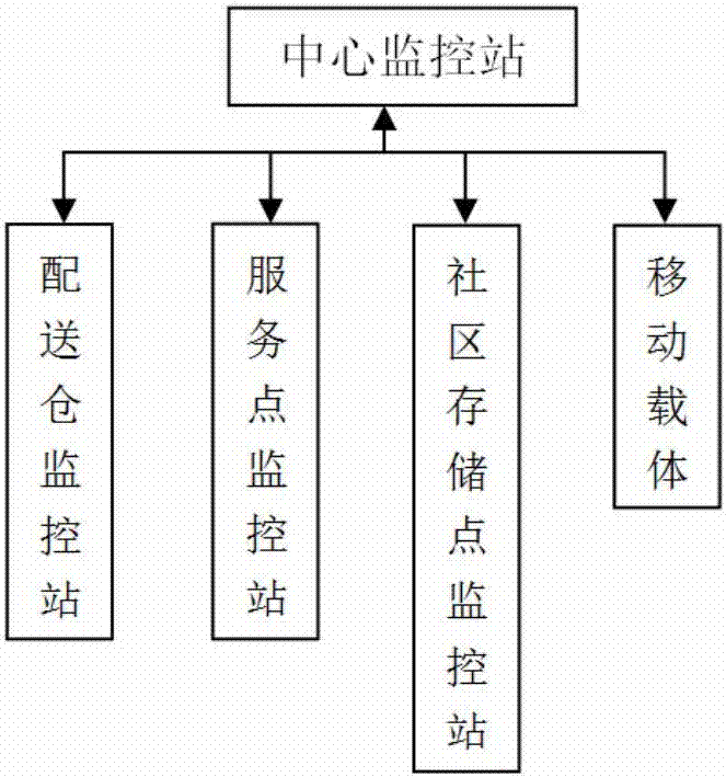 一种农产品冷链物流的智能化监控系统及使用方法与流程