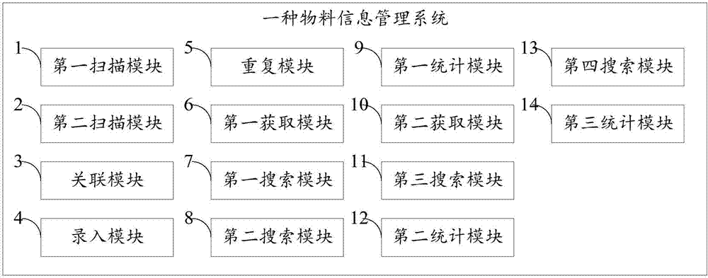 一種物料信息管理方法及系統(tǒng)與流程