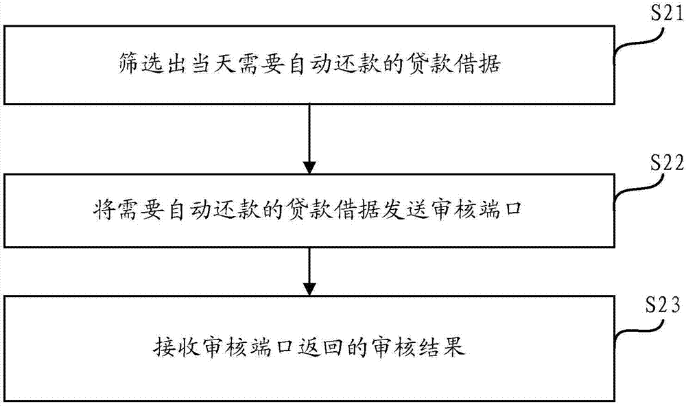 自動還款業(yè)務(wù)的數(shù)據(jù)保全方法、服務(wù)器和系統(tǒng)與流程