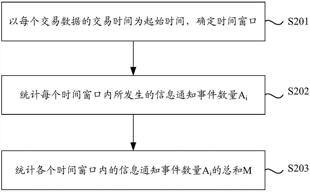 一種將交易卡號和終端標識進行匹配的方法和裝置與流程