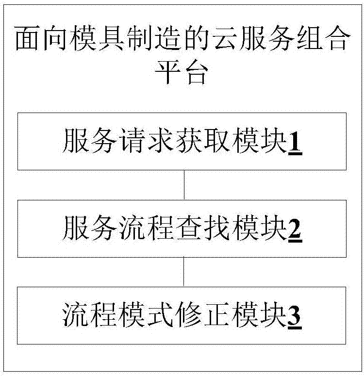 面向模具制造的云服务组合方法及平台与流程