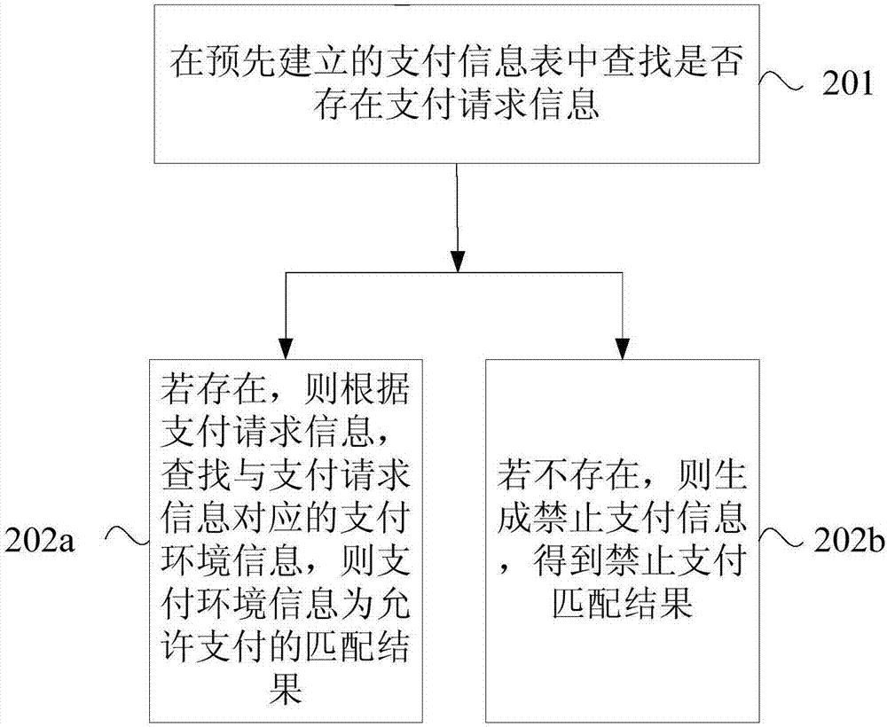 一種支付環(huán)境的安全檢測方法、裝置及電子設(shè)備與流程