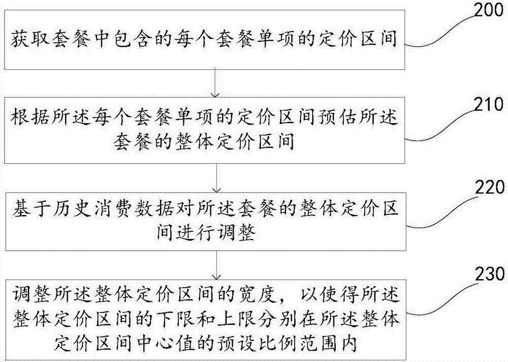 一種套餐價格確定方法及裝置，電子設備與流程