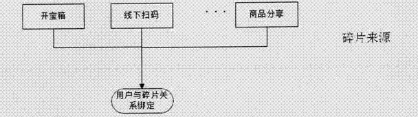 一種商品碎片化方法與流程