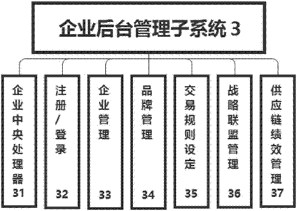 一種針對制造企業(yè)的電子商務(wù)B2B2B平臺(tái)系統(tǒng)的制造方法與工藝