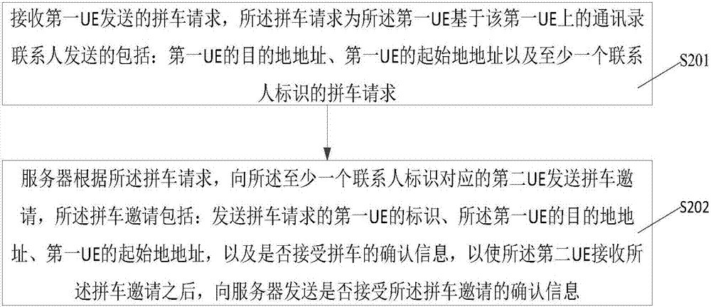 一种熟人间拼车的方法和装置与流程