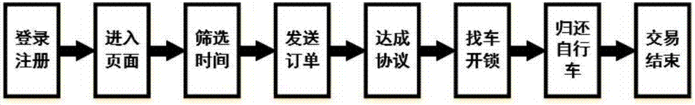 一种基于物联网的私人自行车共享系统和方法与流程