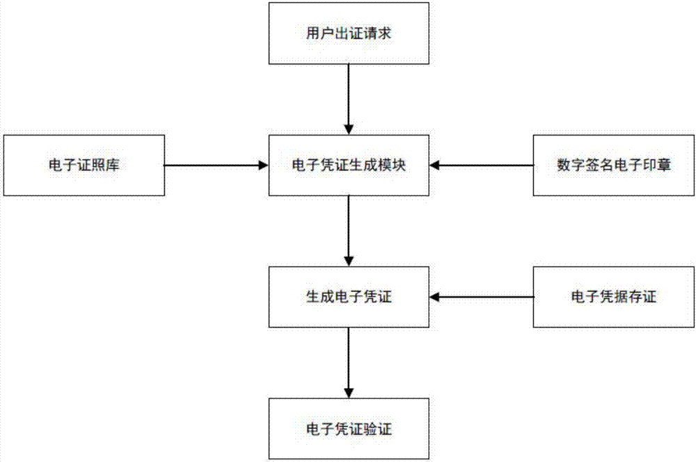 一種電子證照憑證出具系統(tǒng)的制造方法與工藝