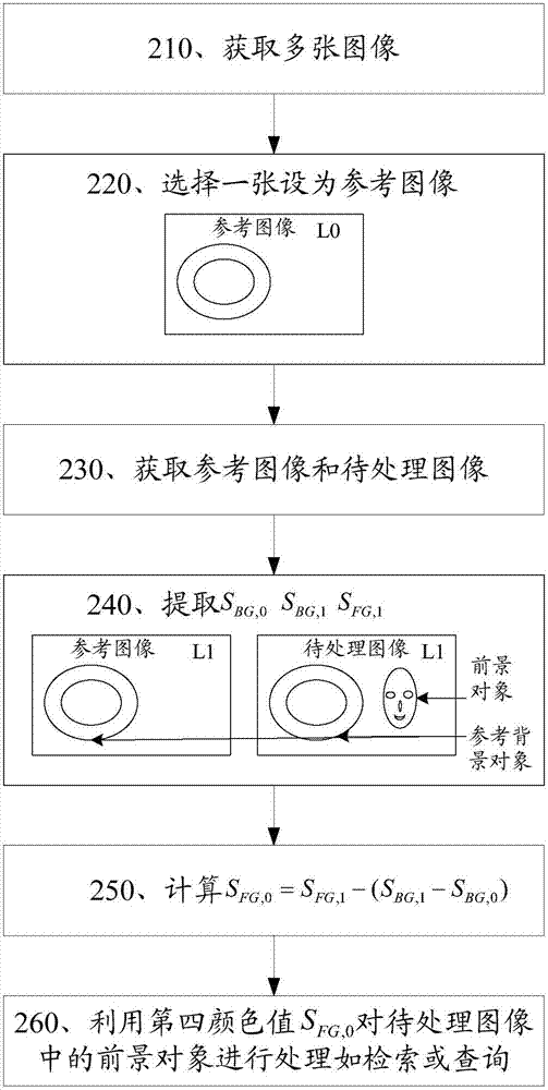 图像处理方法和装置与流程