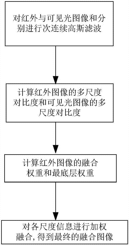 一種基于多尺度對比度的紅外與可見光圖像融合方法與流程