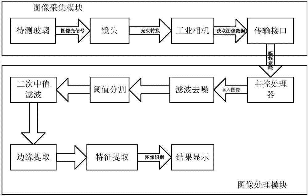 一种基于机器视觉的玻璃瑕疵在线检测系统及方法与流程