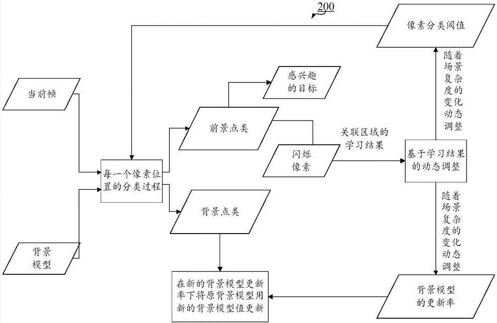 面向夜間環(huán)境下的背景減除算法的制造方法與工藝