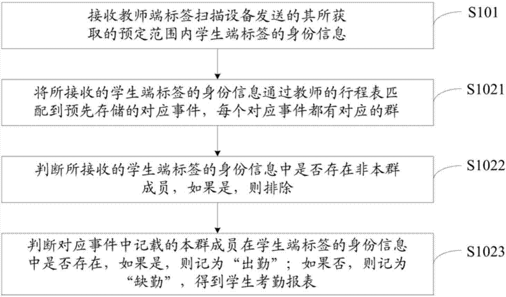 移動智能考勤方法、裝置和系統(tǒng)與流程