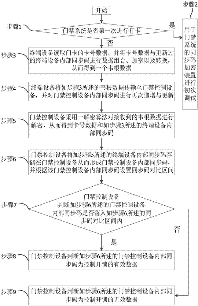 一種用于門禁系統(tǒng)的同步碼加密裝置及方法與流程