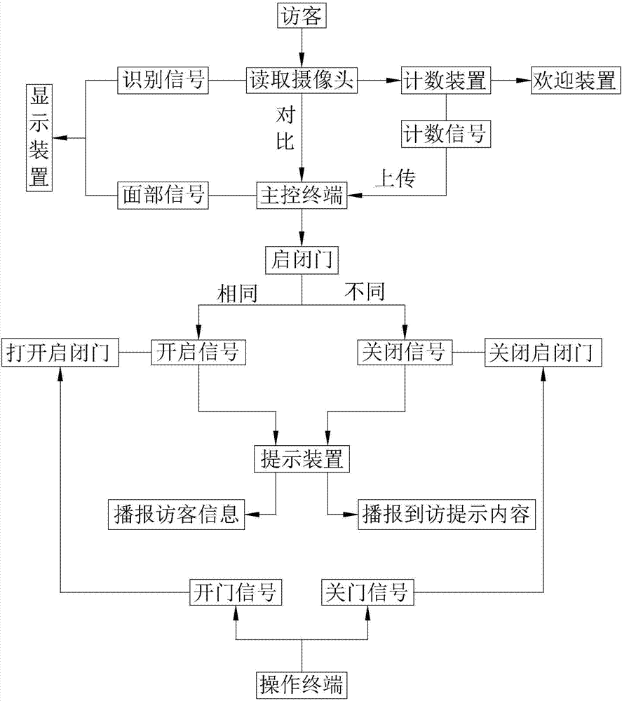 一種智能訪客系統(tǒng)的制造方法與工藝