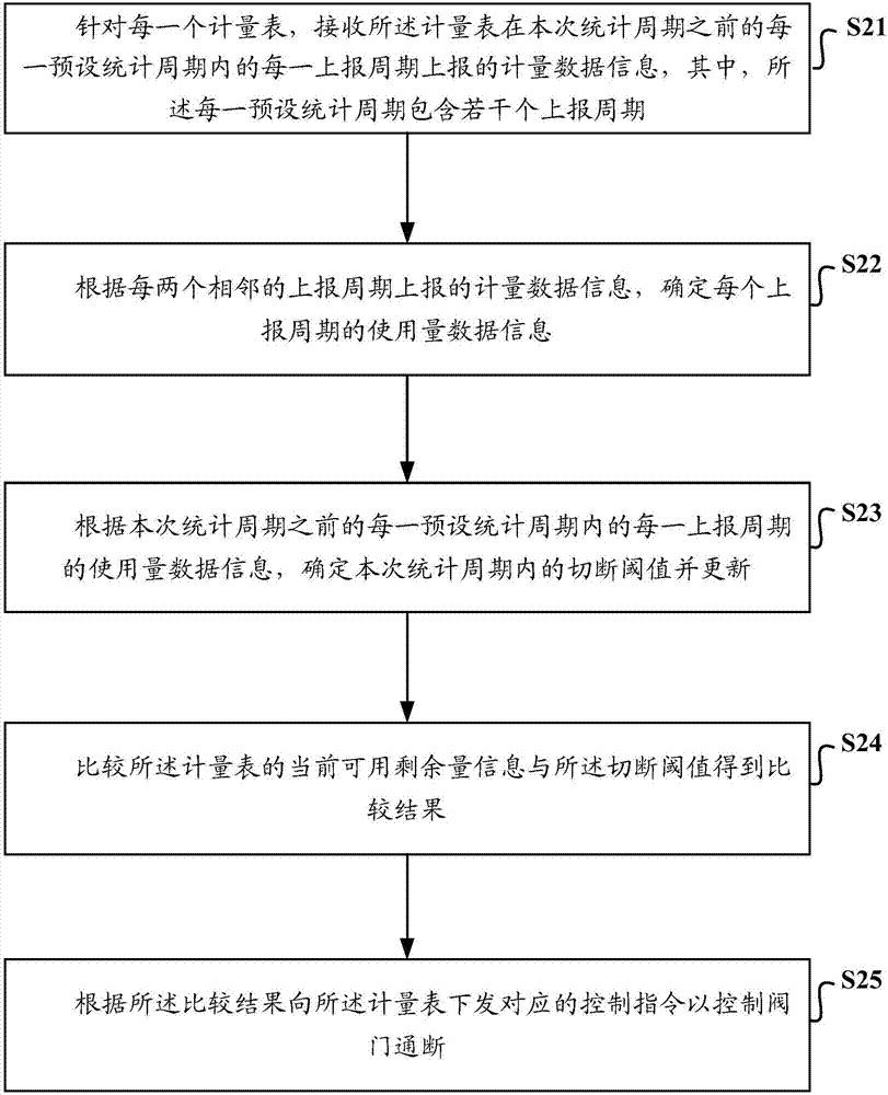 一种计量表控制方法、装置及系统与流程