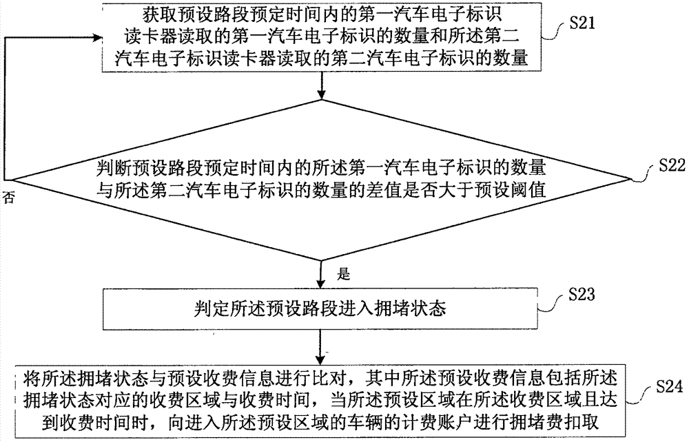 一種基于汽車電子標識的擁堵費支付系統、方法及裝置與流程