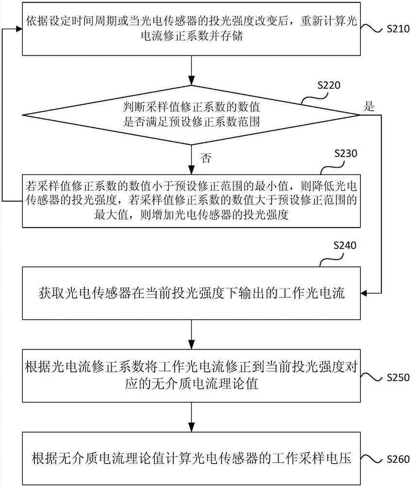 光電傳感器的修正方法和裝置、電子設(shè)備和存儲介質(zhì)與流程