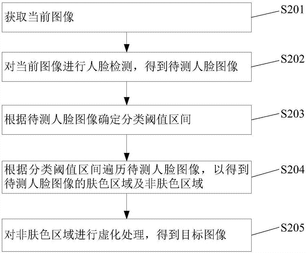 一種圖像虛化方法及終端與流程