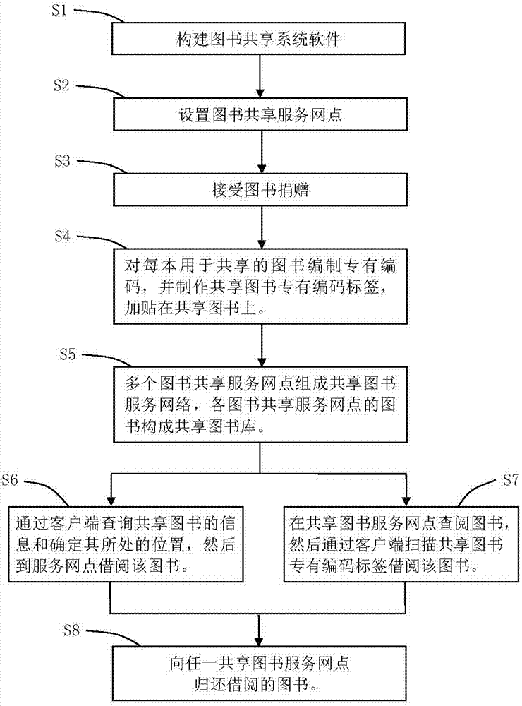 一種圖書(shū)共享系統(tǒng)及方法與流程