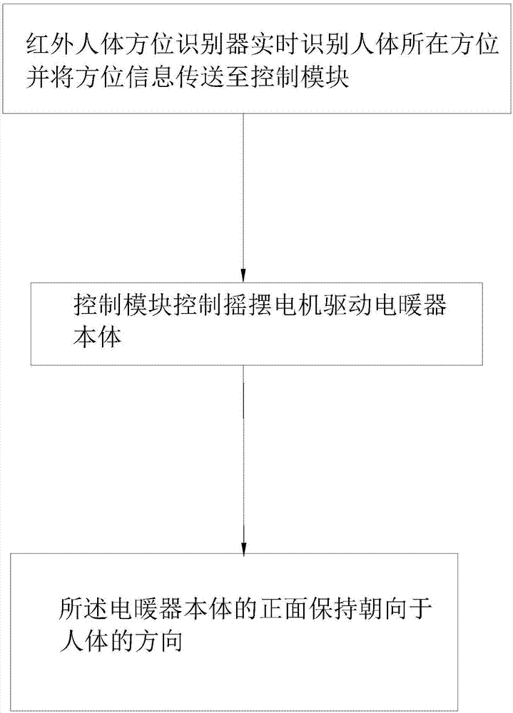 人体跟随式智能电暖器的制造方法与工艺