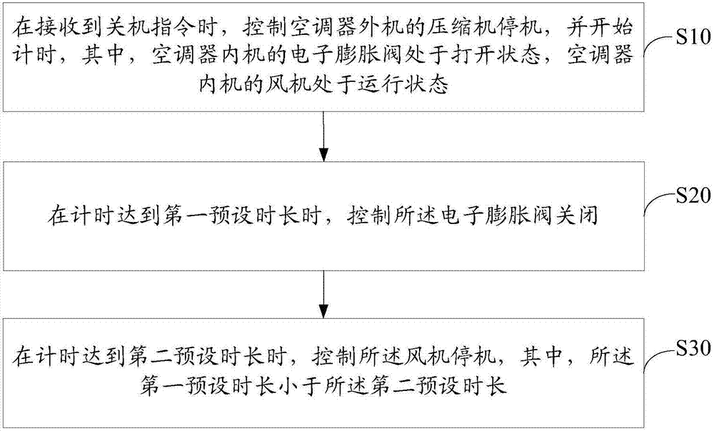 空調(diào)器的控制方法、裝置及計(jì)算機(jī)可讀存儲(chǔ)介質(zhì)與流程