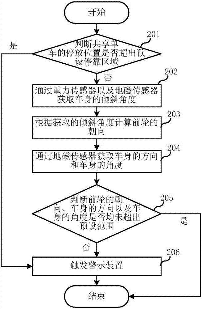 共享單車及其停車方法與流程