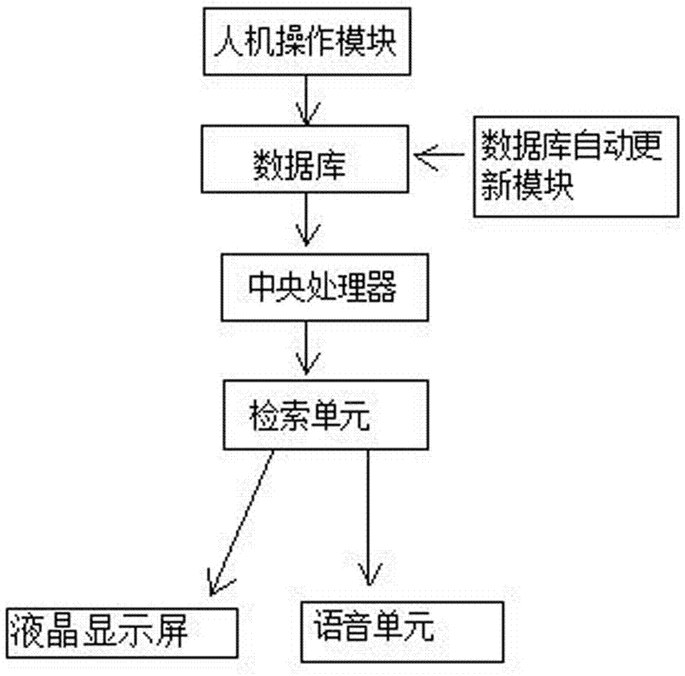 一种城市交通管理系统的制造方法与工艺