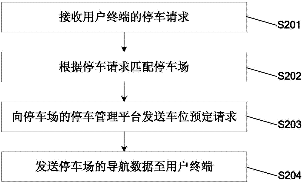 停車管理方法、平臺及系統(tǒng)與流程