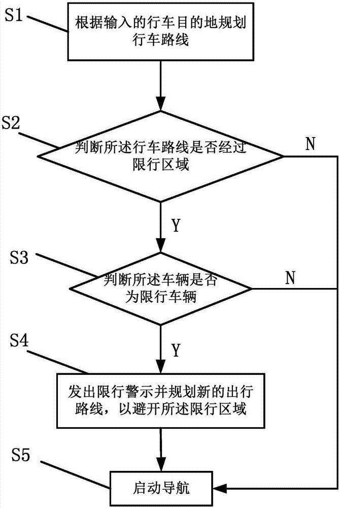 一種車輛限行警示管理系統(tǒng)及其方法與流程