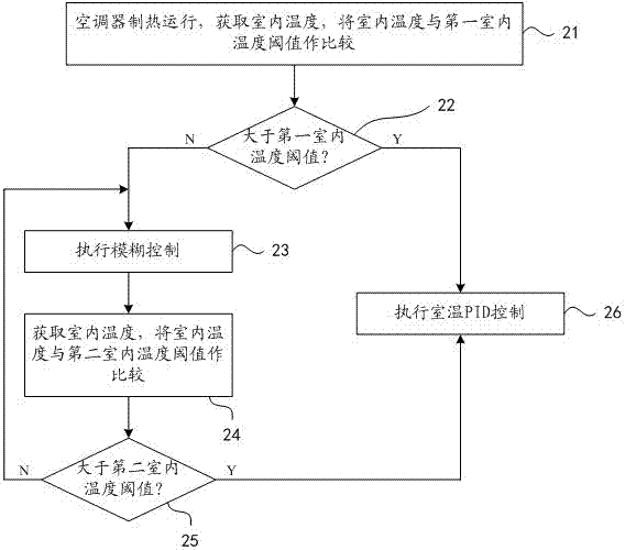 空調(diào)器制熱控制方法、控制裝置與流程