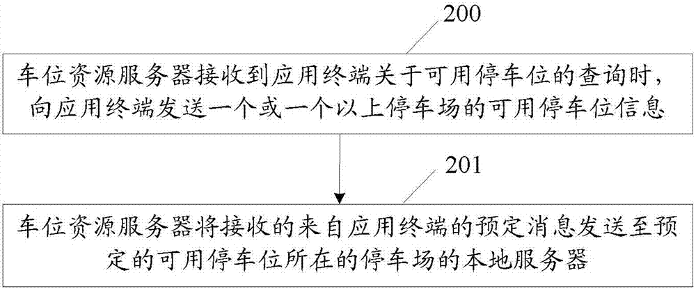 停车管理方法、本地服务器、应用终端及车位资源服务器与流程