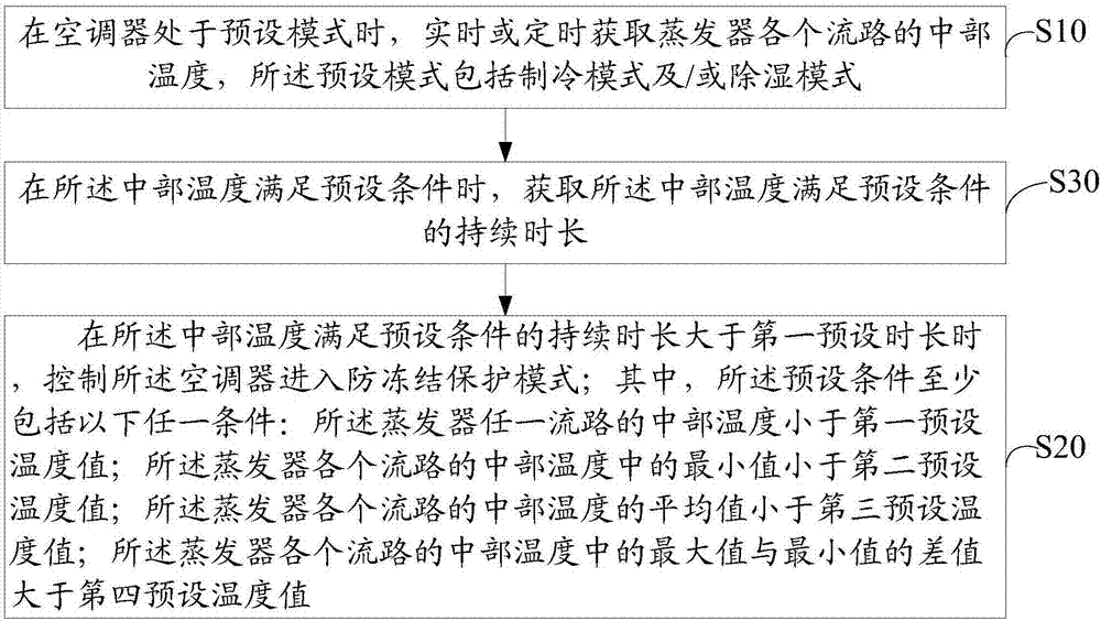 空調器防凍結保護控制方法和裝置與流程