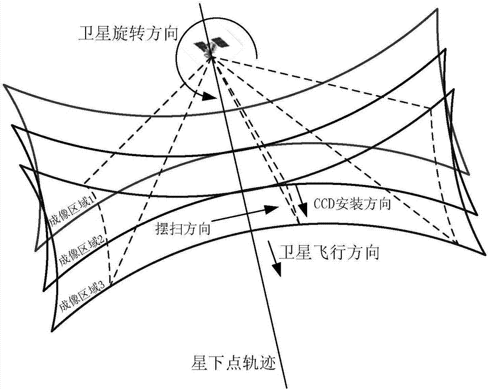 一種衛(wèi)星快速旋轉(zhuǎn)超大幅寬擺掃成像方法與流程