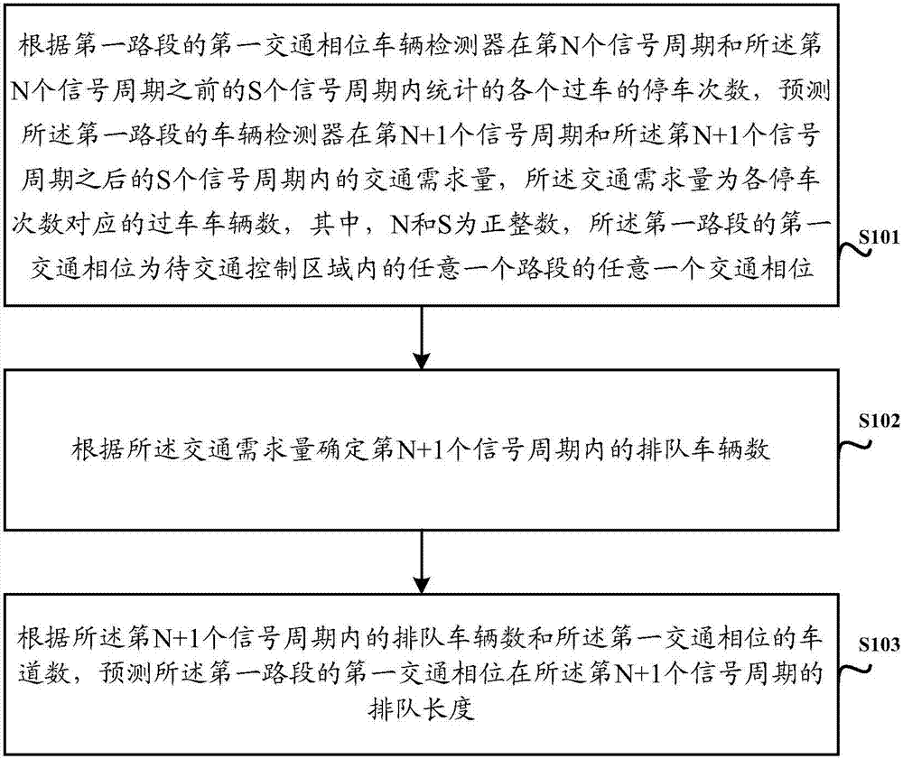 一種確定交叉口排隊(duì)長度方法及裝置與流程