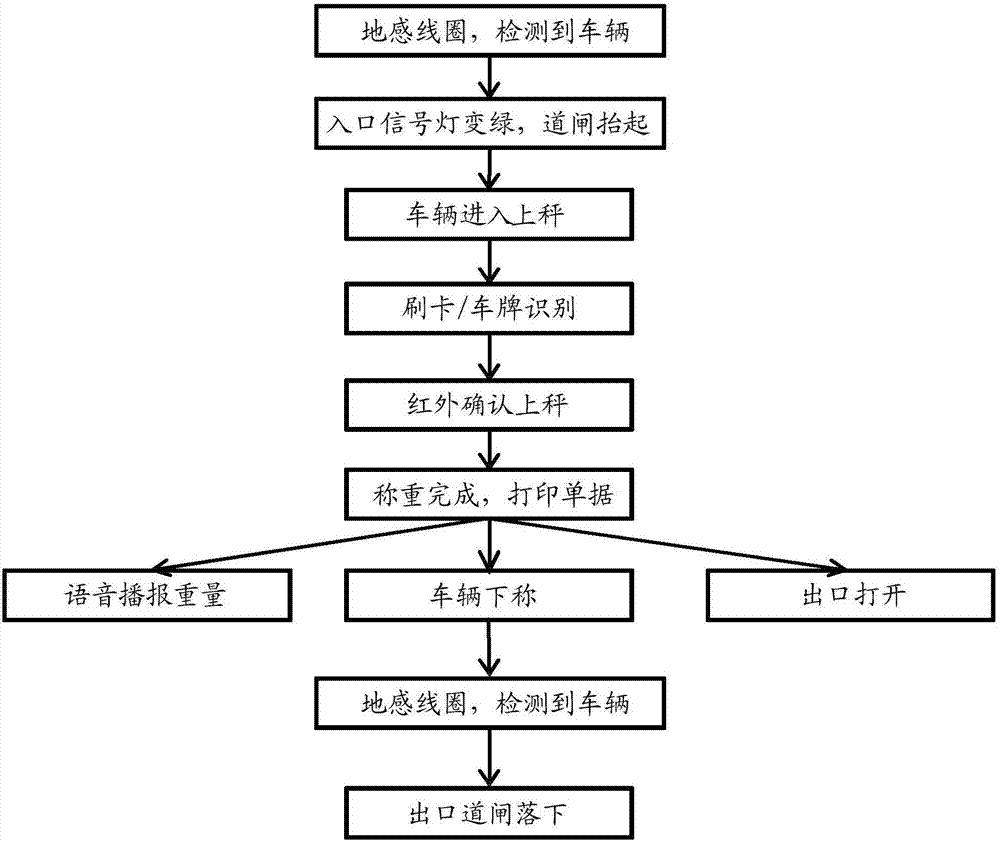 一种车辆称重控制系统的制造方法与工艺