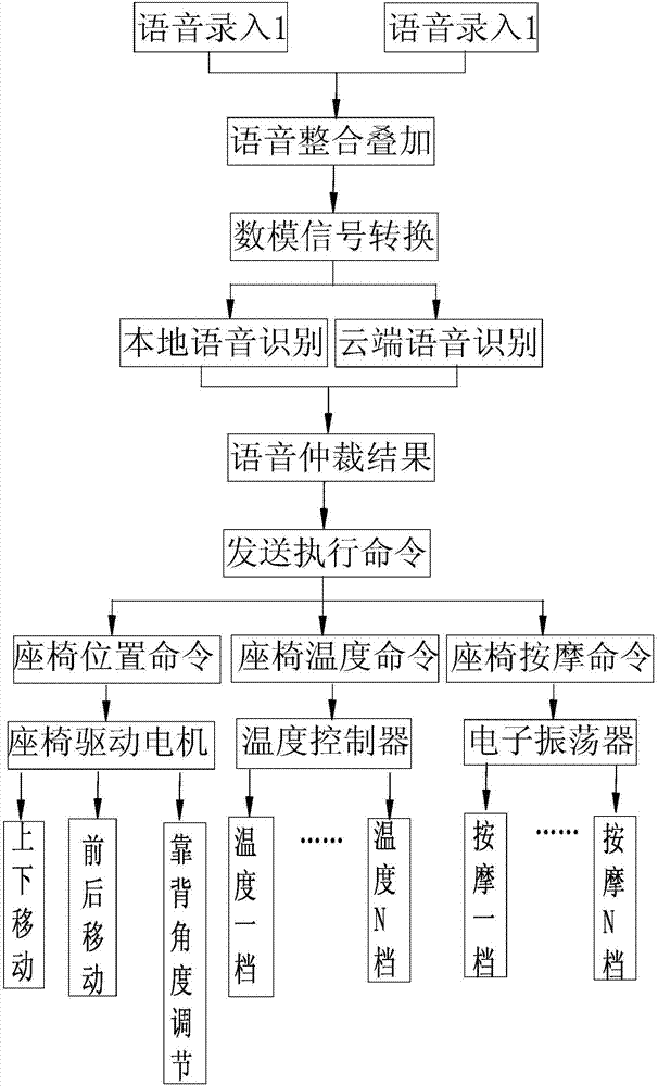 汽車座椅的語音控制系統(tǒng)及其控制方法與流程