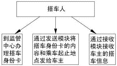 公路私車互助有償搭乘系統(tǒng)及其方法與流程